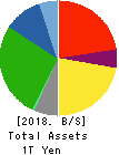 Takashimaya Company, Limited Balance Sheet 2018年Feb期 Takashimaya Company, Limited Balance Sheet 2018年2月期