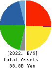 Eidai Co.,Ltd. Balance Sheet 2022年3月期