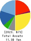 Members Co., Ltd. Balance Sheet 2023年Mar期 Members Co., Ltd. Balance Sheet 2023年3月期
