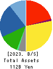RIKEN TECHNOS CORPORATION Balance Sheet 2023年Mar期 RIKEN TECHNOS CORPORATION Balance Sheet 2023年3月期