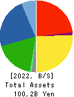 TAKAOKA TOKO CO., LTD. Balance Sheet 2022年3月期