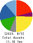 TOKYO BASE Co.,Ltd. Balance Sheet 2023年1月期