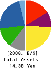 LECIEN CORPORATION Balance Sheet 2006年3月期