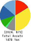 TV TOKYO Holdings Corporation Balance Sheet 2024年3月期