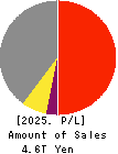 SUBARU CORPORATION Profit and Loss Account 2025年3月期