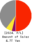 SUBARU CORPORATION Profit and Loss Account 2024年3月期