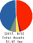 Dai-ichi Life Holdings,Inc. Balance Sheet 2017年Mar期 Dai-ichi Life Holdings,Inc. Balance Sheet 2017年3月期