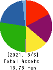 ORVIS CORPORATION Balance Sheet 2021年10月期
