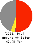 DVx Inc. Profit and Loss Account 2023年Mar期 DVx Inc. Profit and Loss Account 2023年3月期
