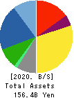 Sintokogio,Ltd. Balance Sheet 2020年Mar期 Sintokogio,Ltd. Balance Sheet 2020年3月期