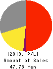 S.T.CORPORATION Profit and Loss Account 2019年3月期