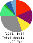 ORIX CORPORATION Balance Sheet 2018年Mar期 ORIX CORPORATION Balance Sheet 2018年3月期