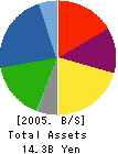 LECIEN CORPORATION Balance Sheet 2005年3月期