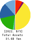 KANEFUSA CORPORATION Balance Sheet 2022年3月期