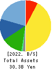 SEIKOH GIKEN Co.,Ltd. Balance Sheet 2022年3月期