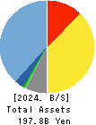 OBIC BUSINESS CONSULTANTS CO.,LTD. Balance Sheet 2024年3月期