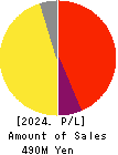 Kudan Inc. Profit and Loss Account 2024年Mar期 Kudan Inc. Profit and Loss Account 2024年3月期