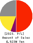 KAINOS Laboratories,Inc. Profit and Loss Account 2023年Mar期 KAINOS Laboratories,Inc. Profit and Loss Account 2023年3月期