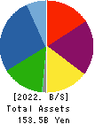 FUJI CORPORATION LIMITED Balance Sheet 2022年3月期