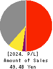 Shinki Bus Co., Ltd. Profit and Loss Account 2024年Mar期 Shinki Bus Co., Ltd. Profit and Loss Account 2024年3月期