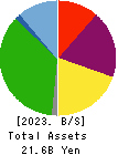 ABHOTEL CO.,LTD. Balance Sheet 2023年3月期