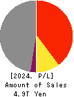 MS&AD Insurance Group Holdings, Inc. Profit and Loss Account 2024年Mar期 MS&AD Insurance Group Holdings, Inc. Profit and Loss Account 2024年3月期