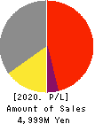 GMO Media,Inc. Profit and Loss Account 2020年Dec期 GMO Media,Inc. Profit and Loss Account 2020年12月期