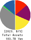 HOKKAIDO GAS CO.,LTD. Balance Sheet 2023年Mar期 HOKKAIDO GAS CO.,LTD. Balance Sheet 2023年3月期