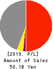 SPACE CO.,LTD. Profit and Loss Account 2019年12月期