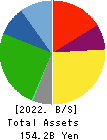 TONAMI HOLDINGS CO.,LTD. Balance Sheet 2022年3月期
