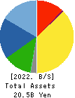 KAWADEN CORPORATION Balance Sheet 2022年3月期