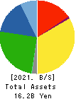 YAMASHINA CORPORATION Balance Sheet 2021年3月期