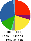TAISEI ROTEC CORPORATION Balance Sheet 2005年3月期
