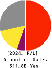 Shimadzu Corporation Profit and Loss Account 2024年3月期