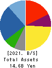 YKT CORPORATION Balance Sheet 2021年Dec期 YKT CORPORATION Balance Sheet 2021年12月期