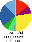 Iida Group Holdings Co., Ltd. Balance Sheet 2023年Mar期 Iida Group Holdings Co., Ltd. Balance Sheet 2023年3月期