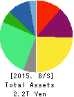 TOKYO GAS CO.,LTD. Balance Sheet 2015年Mar期 TOKYO GAS CO.,LTD. Balance Sheet 2015年3月期