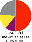 eBASE Co.,Ltd. Profit and Loss Account 2024年Mar期 eBASE Co.,Ltd. Profit and Loss Account 2024年3月期
