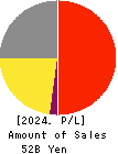 SAC’S BAR HOLDINGS INC. Profit and Loss Account 2024年Mar期 SAC’S BAR HOLDINGS INC. Profit and Loss Account 2024年3月期
