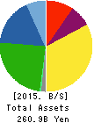 EXEDY Corporation Balance Sheet 2015年Mar期 EXEDY Corporation Balance Sheet 2015年3月期