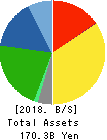 F.C.C. CO.,LTD. Balance Sheet 2018年Mar期 F.C.C. CO.,LTD. Balance Sheet 2018年3月期