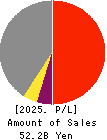 FUJI KYUKO CO.,LTD. Profit and Loss Account 2025年Mar期 FUJI KYUKO CO.,LTD. Profit and Loss Account 2025年3月期