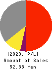 Nagase Brothers Inc. Profit and Loss Account 2023年Mar期 Nagase Brothers Inc. Profit and Loss Account 2023年3月期