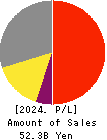 SANKYO FRONTIER CO.,LTD Profit and Loss Account 2024年Mar期 SANKYO FRONTIER CO.,LTD Profit and Loss Account 2024年3月期