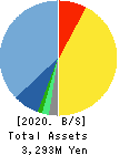 Ekitan & Co.,Ltd. Balance Sheet 2020年Mar期 Ekitan & Co.,Ltd. Balance Sheet 2020年3月期