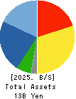 IG Port,Inc. Balance Sheet 2025年5月期