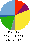 Sagami Holdings Corporation Balance Sheet 2022年Mar期 Sagami Holdings Corporation Balance Sheet 2022年3月期