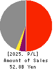 The Yamagata Bank, Ltd. Profit and Loss Account 2025年3月期