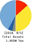 Slogan Inc. Balance Sheet 2024年Feb期 Slogan Inc. Balance Sheet 2024年2月期