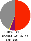THE BANK OF SAGA LTD. Profit and Loss Account 2024年Mar期 THE BANK OF SAGA LTD. Profit and Loss Account 2024年3月期